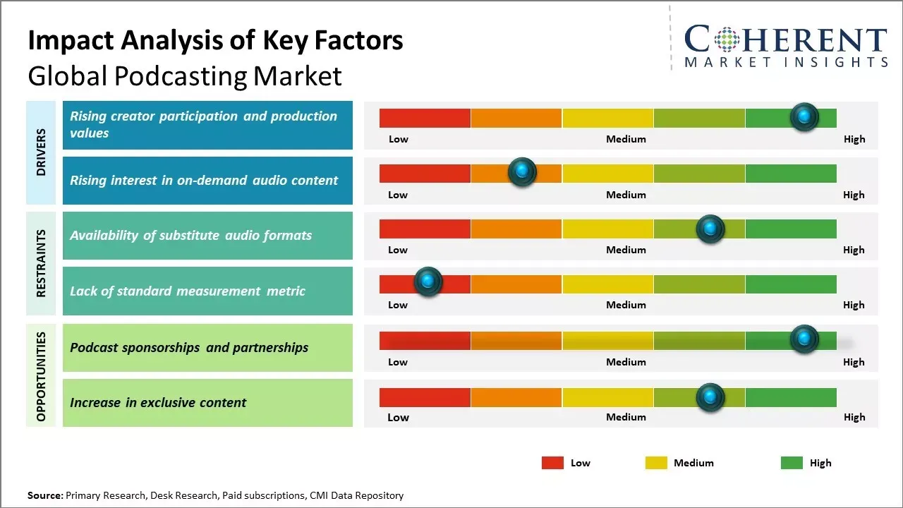 Podcasting market Key Factors